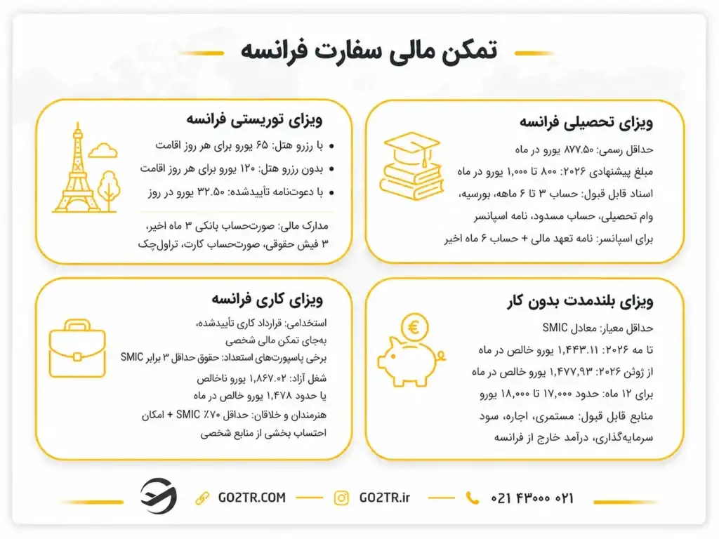 تمکن مالی سفارت فرانسه برای ویزاهای مختلف