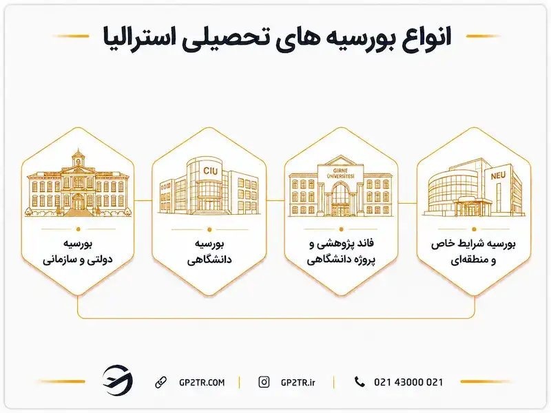 انواع بورسیه های تحصیلی استرالیا