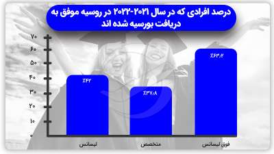 افراد دارای بورسیه برای تحصیل رایگان در روسیه