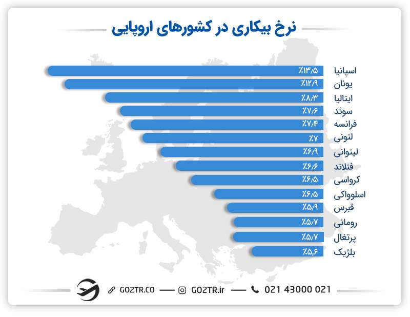 میزان نرخ بیکاری در اروپا به تفکیک کشور