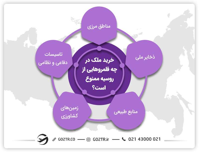 شرایط خرید ملک در روسیه