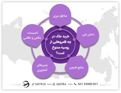 شرایط خرید ملک در روسیه