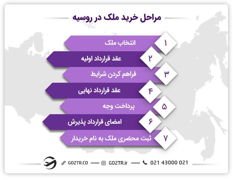 مراحل خرید ملک در روسیه