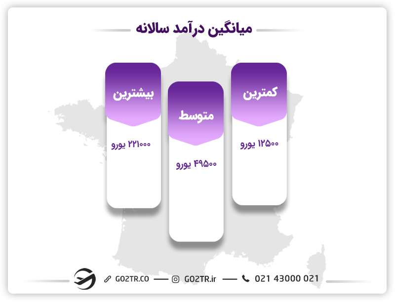 درآمد سالیانه در فرانسه