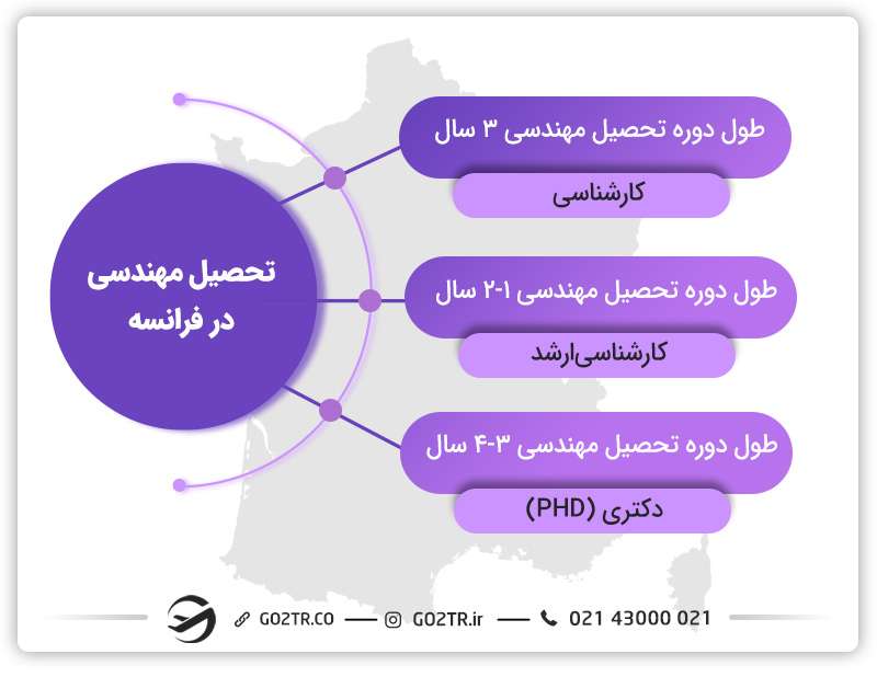 طول دوره تحصیل مهندسی در فرانسه