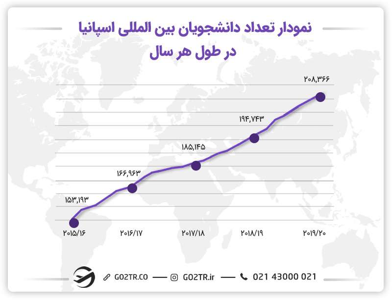آمار دانشجوهای بین‌المللی در اسپانیا