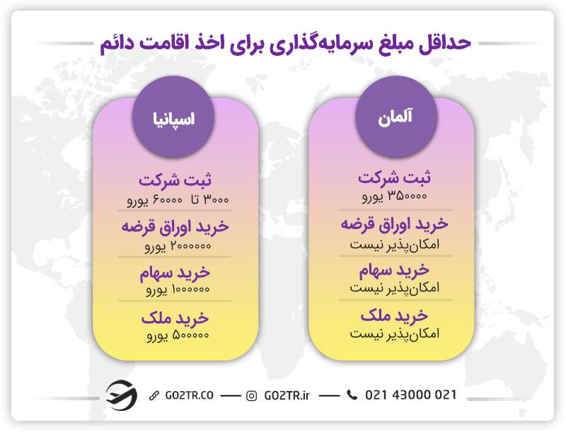 حداقل مبلغ سرمایهگذاری برای اخذ اقامت دائم آلمان یا اسپانیا