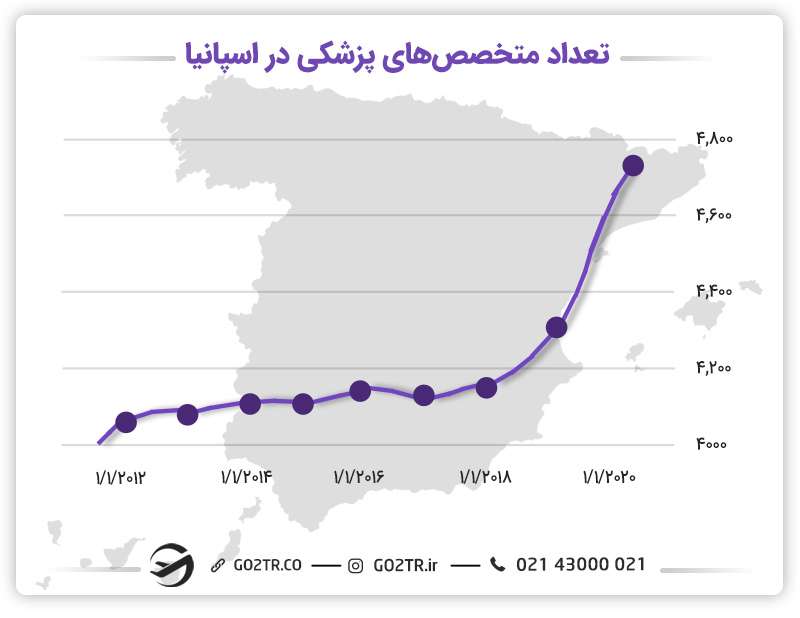 تعداد متخصص های پزشک در اسپانیا