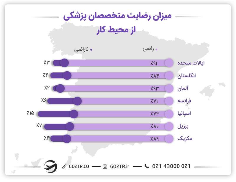 درآمد متخصصان پزشکی در اسپانیا