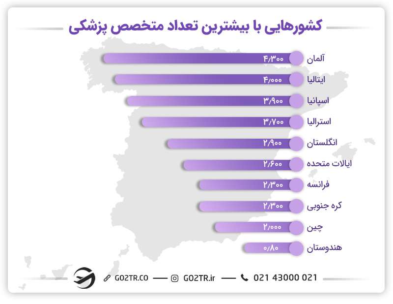 تخصص پزشکی در اسپانیا