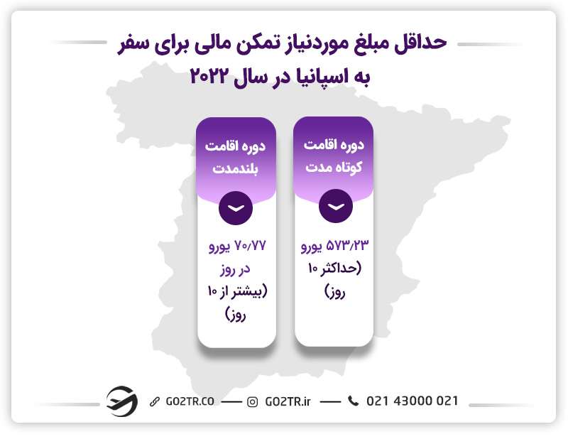 میزان تمکن مالی مورد نیاز سفارت اسپانیا