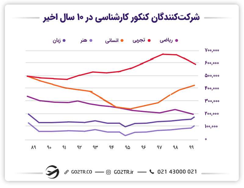 کنکور کارشناسی ایران؛ نمودار آرشیوی