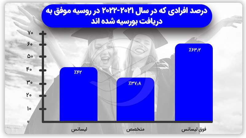 بورسیه های دریافت شده در روسیه- تحصیل بدون مدرک زبان در روسیه