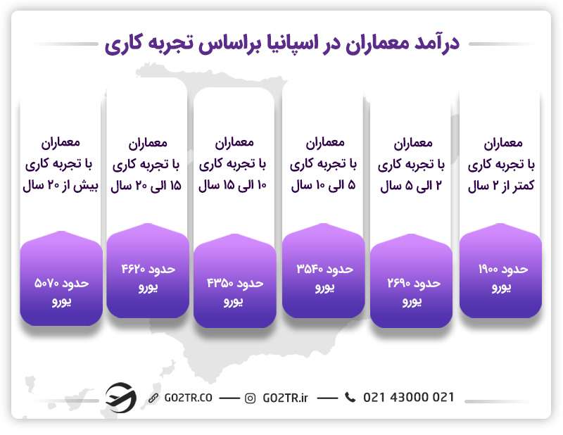 درآمد معماران در اسپانیا براساس تجربه کاری
