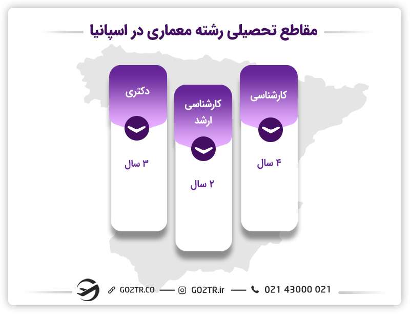 مقاطع تحصیلی مختلف و طول دوره آن‌ها در رشته معماری در اسپانیا