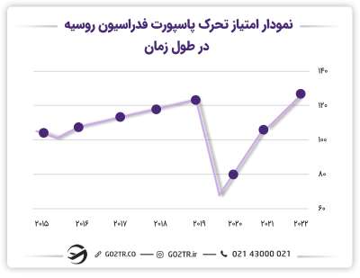 ارزش پاسپورت روسیه