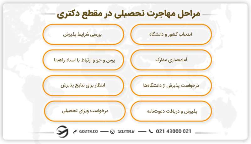 مراحل مهاجرت تحصیلی در مقطع دکتری