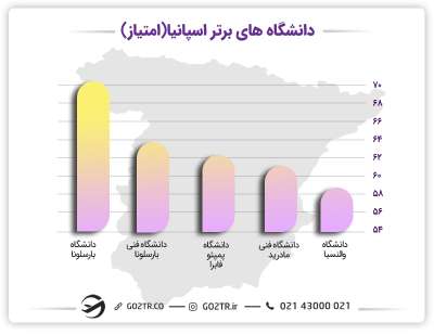 نمودار رتبهبندی دانشگاههای برتر اسپانیا در سال 2023