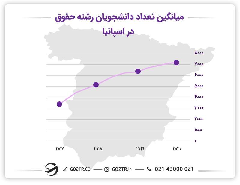 هرساله تعداد دانشجویانی که رشته حقوق در اسپانیا را انتخاب می‌کنند رو به افزایش است.