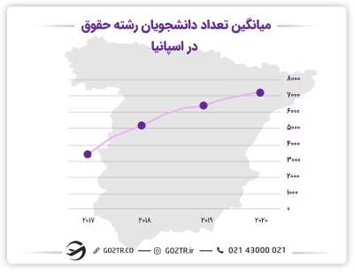 هرساله تعداد دانشجویانی که رشته حقوق در اسپانیا را انتخاب میکنند رو به افزایش است.