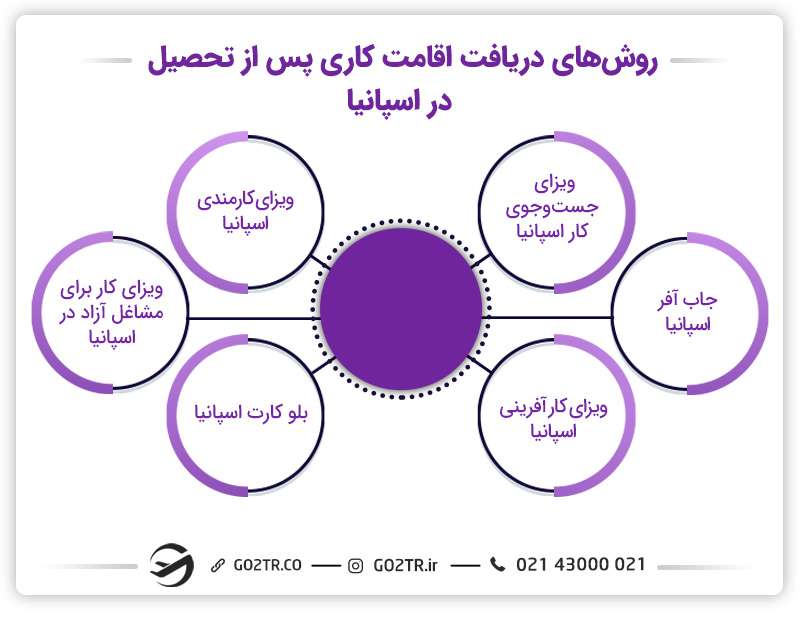 روش‌های رسیدن به اقامت پس از تحصیل در اسپانیا