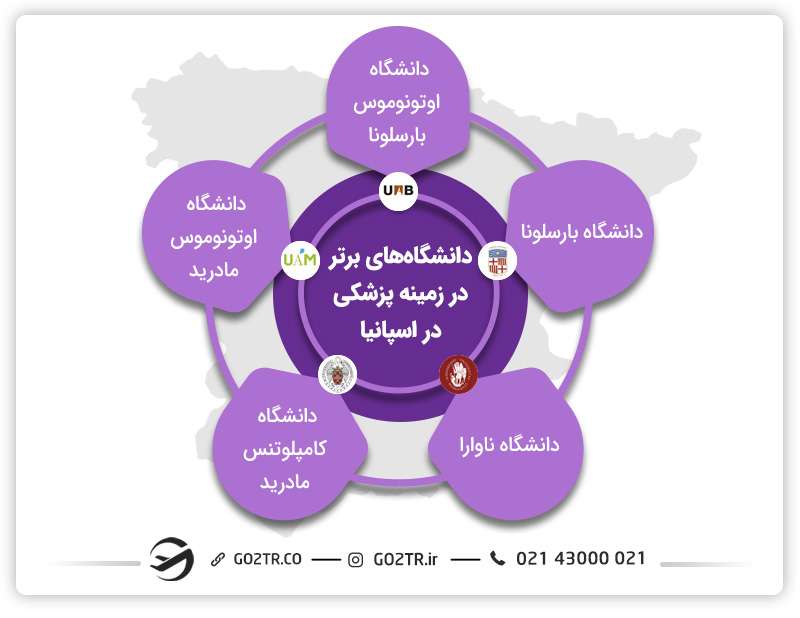 بهترین دانشگاهها در زمینه پزشکی در اسپانیا