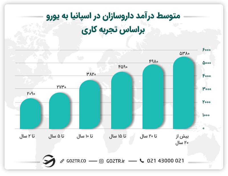 درآمد داروسازان در اسپانیا با افزایش تجربه بیشتر میشود.