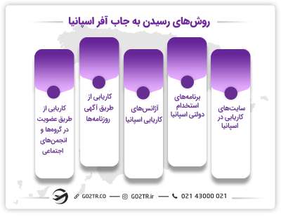 روش‌های-رسیدن-به-جاب-آفر-اسپانیا
