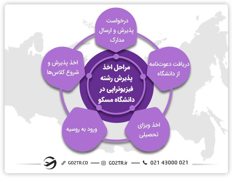 مراحل اخذ پذیرش برای تحصیل رشته فیزیوتراپی در روسیه