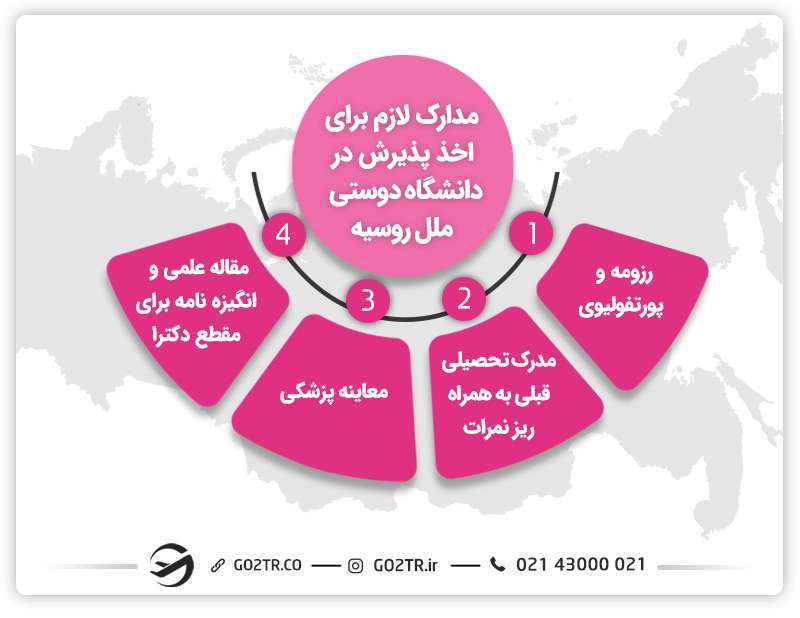 مدارک لازم برای تحصیل رشته فیزیوتراپی در روسیه