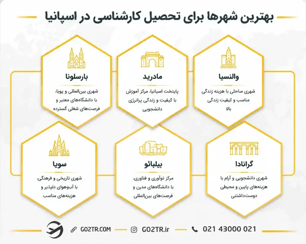 بهترین شهرها برای تحصیل کارشناسی در اسپانیا