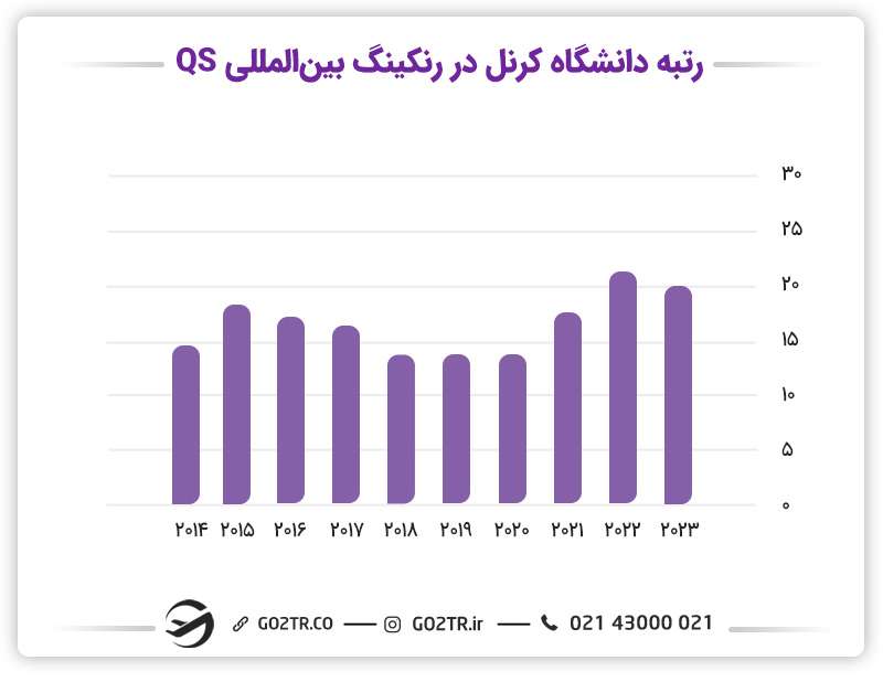 تصویر، نمودار رنکینگ QS دانشگاه کرنل را از سال 2014 تا 2023 نشان میدهد.