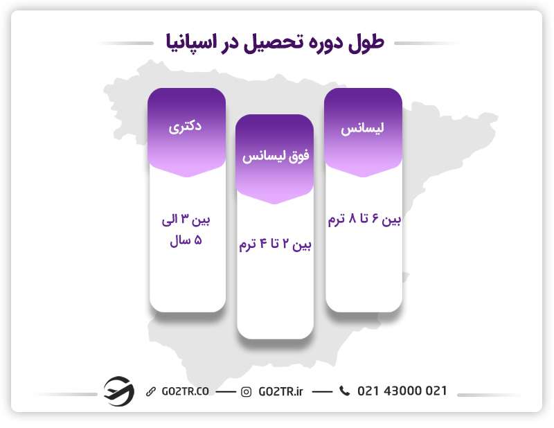 طول دوره تحصیلات دانشگاهی در اسپانیا