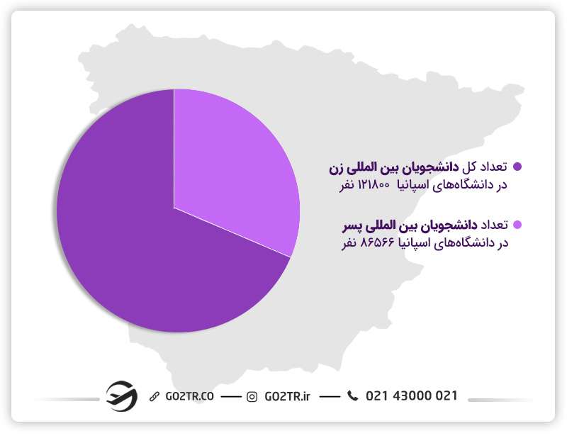 تعداد دانشجوهای بینالمللی در اسپانیا