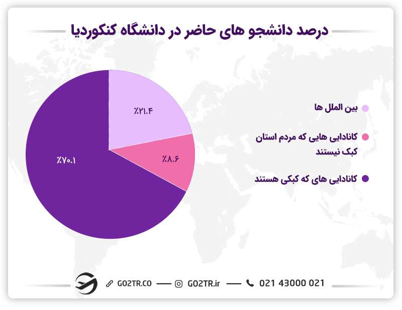 درصد دانشجویان دانشگاه کنکوردیا کانادا
