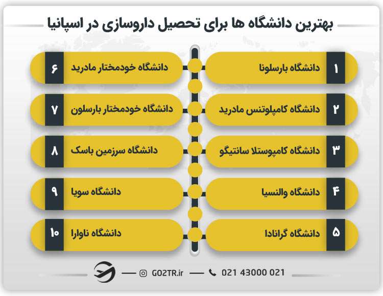 بهترین دانشگاه ها برای تحصیل داروسازی در اسپانیا