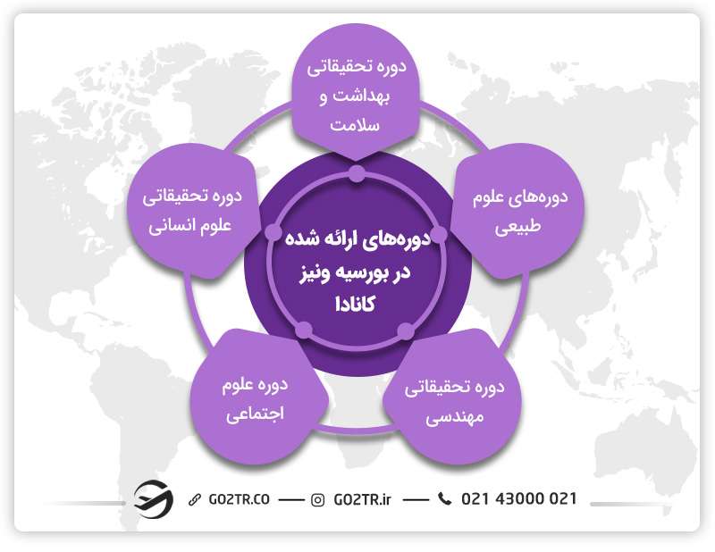 دوره‌های ارائه شده توسط بورسیه ونیر کانادا