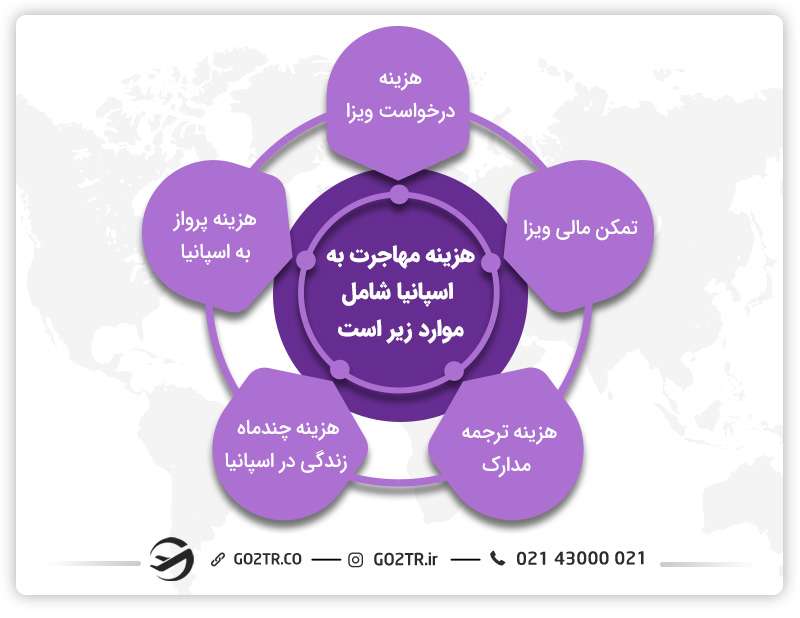 هزینه مهاجرت به اسپانیا