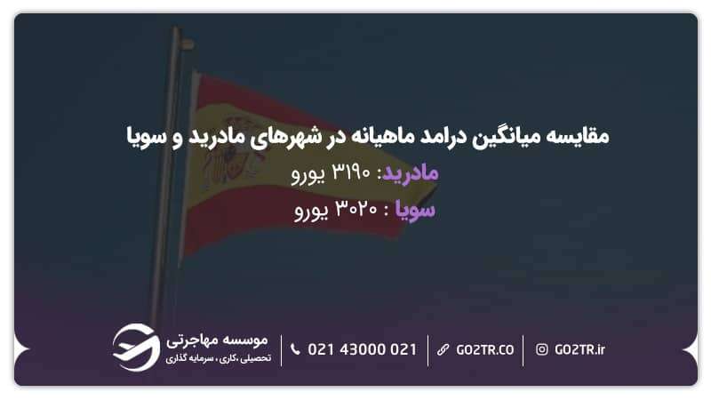 مقایسه میانگین درآمد ماهیانه در شهرهای مادرید و سویا