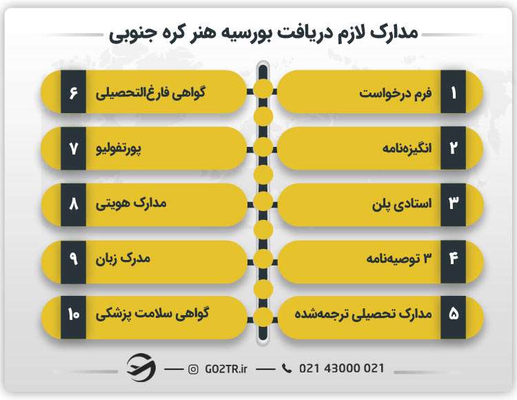 مدارک لازم برای دریافت بورسیه هنر کره جنوبی AMA+