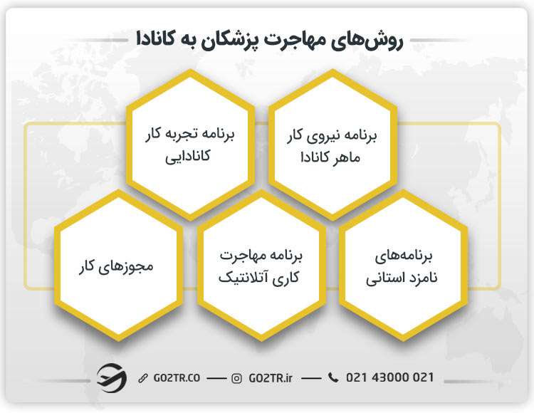 روش‌های مهاجرت پزشکان به کانادا