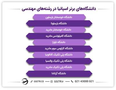 بهترین دانشگاههای مهندسی در اسپانیا