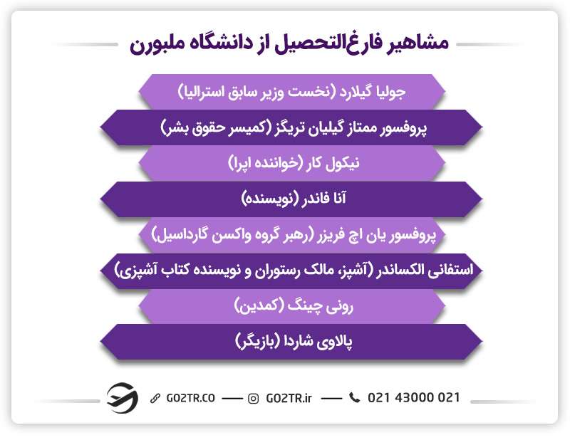 مشاهیر فارغ‌التحصیل از دانشگاه ملبورن