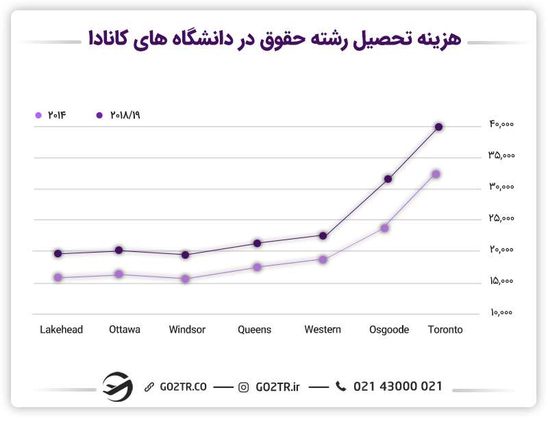 نمودار هزینه تحصیل رشته حقوق در دانشگاه‌های کانادا از سال 2014 تا 2019
