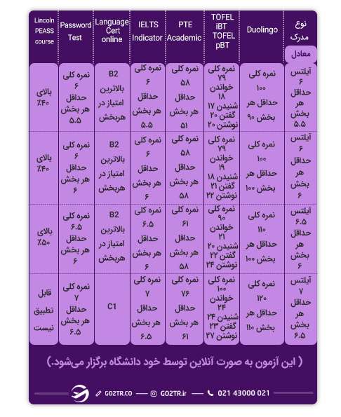 الزامات زبان انگلیسی برای دانشجویان بینالمللی دانشگاه لینکلن انگلستان