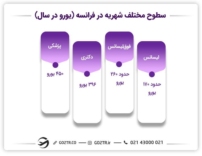 هزینه تحصیل در فرانسه