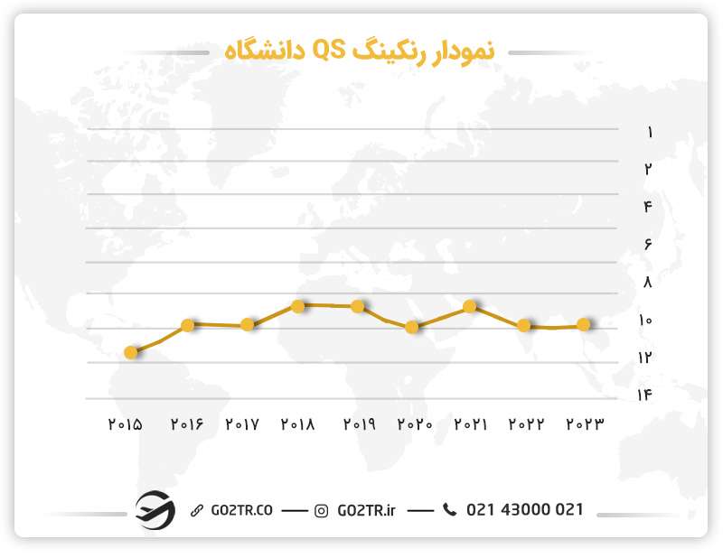 نمودار پیشرفت دانشگاه در رتبهبندی رنکینگ QS