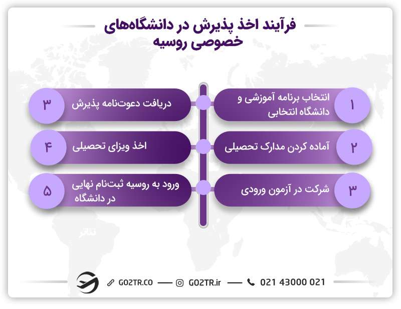 دانشگاههای خصوصی روسیه و شرایط پذیرش در آن
