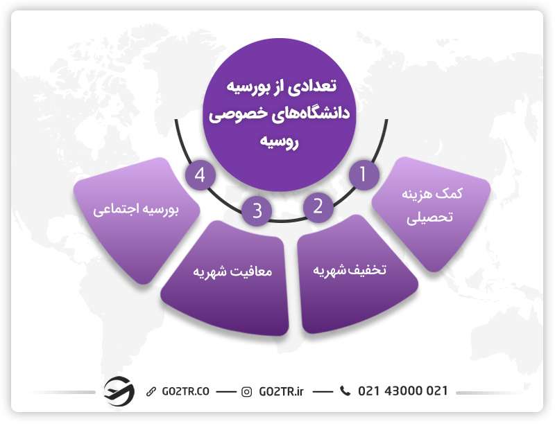 دانشگاههای خصوصی روسیه