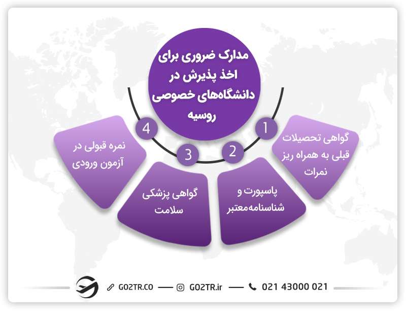 مدارک لازم برای اپلای دانشگاههای خصوصی روسیه